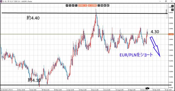 EUR/PLNチャート