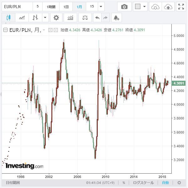 EURPLN月足チャート