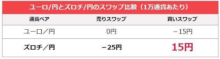 ズロチユーロスワップ比較