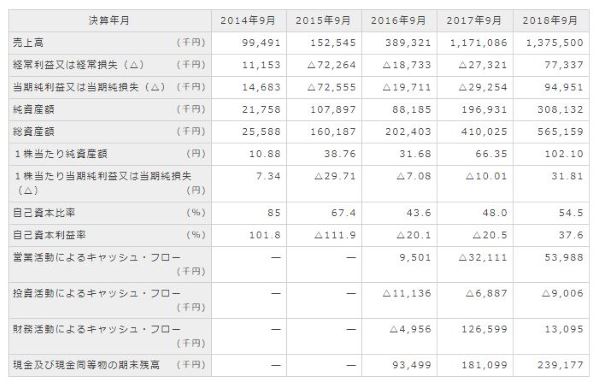 財務諸表