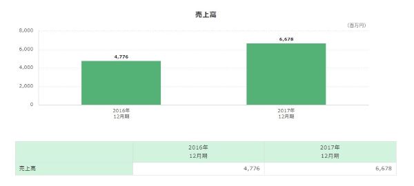 売上高
