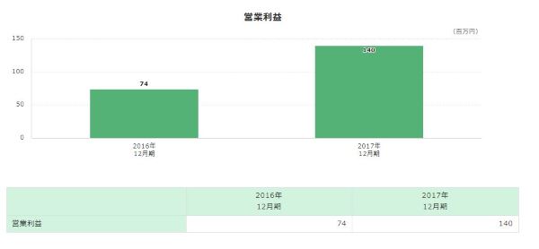 営業利益